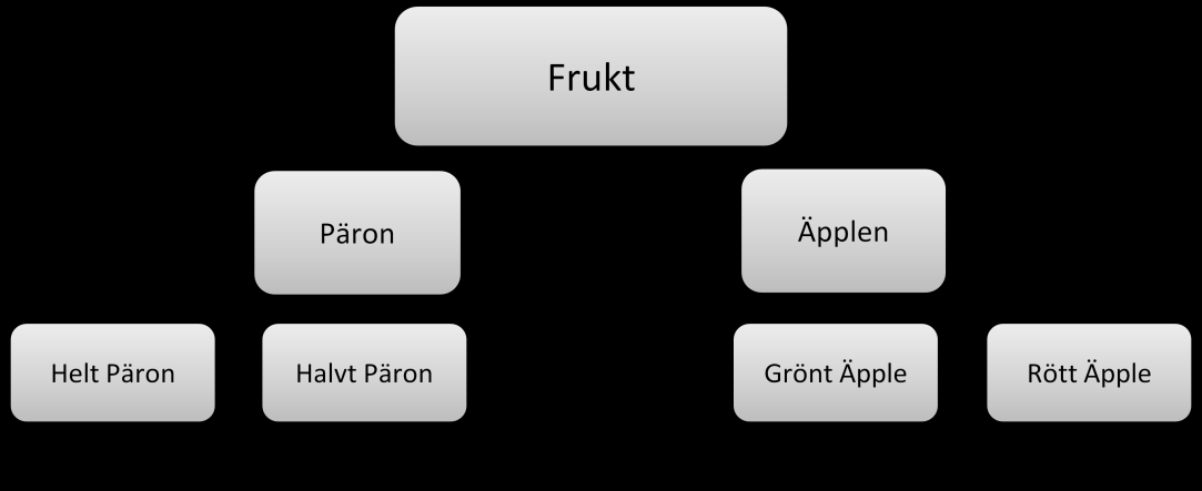 11 Fruktnivå. Lean som filosofi, kultur, värderingar, levnadssätt, tankesätt, etc. Päronnivå. Lean som förbättringssätt, kvalitetssystem, produktionssystem, etc. Grönt äpplenivå.