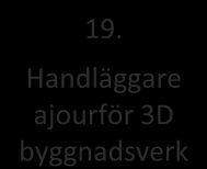 19. Handläggare ajourför 3D byggnadsverk 16. Inväntar signalering från stadskarta 17. Handläggare Ajourför 3D kuber 20. Handläggare meddelar processansvar ig 21.