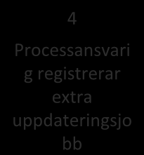 AJOUR 1. Processansva rig skriver verksamhetsplanen utifrån ledningens beslut 2. Handläggaren skriver och skär ut inventeringska rta 3. Handläggaren skapar bygglovsrapp ort 4.