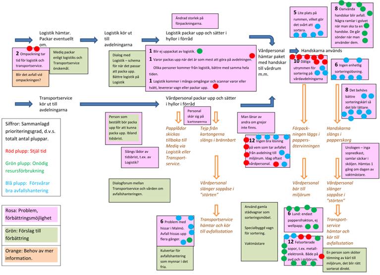 44(71) Rosa: Problem, förbättringsmöjlighet Grön: Förslag till förbättring Orange: Behov av mer information. Siffror: Sammanlagd prioriteringsgrad, d.v.s. totalt antal pluppar.