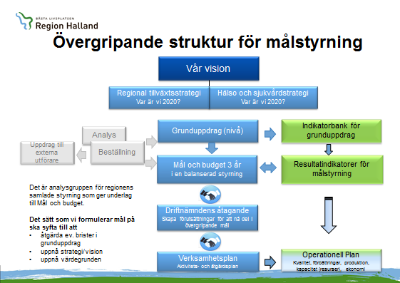 Sammanfattning målstyrning en metod i den samlade styrningen En detaljerad beskrivning av förslaget finns i delrapport målstyrning Målstyrningen integreras med Region Hallands modell för samlad