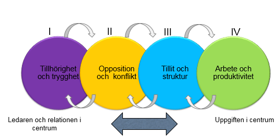 Ska kompletteras Teamutveckling En stor utmaning för organisationer och för ledarskapet handlar om att engagera medarbetarna.