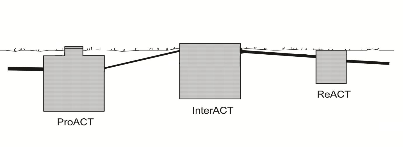 2 (9) InterACT Tankens totala höjd: Tankens diameter: Vikt: Rekommenderat förläggningsdjup: Markförankringsflänsens diameter: Anslutningsnivåer: ReACT (för 500 kg Polonite-kalk) Tankens totala höjd: