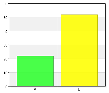 Bor du ensam eller är du sammanboende? Namn Antal % A. Bor ensam 66 89,2 B.