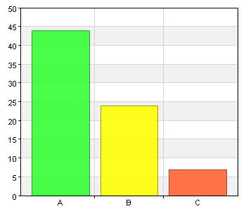 Har du fått information om att du kan välja utförare av vissa insatser (städning, tvätt och inköp)? Namn Antal % A. Ja 46 73 B.