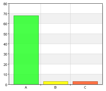 Inte fått information se fråga 5 Visste inte att möjligheten fanns vet ej Vilken utförare har du valt? Namn Antal % A. Kommunen 68 97,1 B. Privat 3 4,3 C.