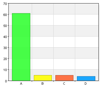 För mycket slarv Numera dålig städning Tar de som städar hos dig hänsyn till dina åsikter och önskemål? Namn Antal % A. Ja 61 87,1 B. Nej 5 7,1 C. Om nej, vad skulle du vilja ändra 5 7,1 D.