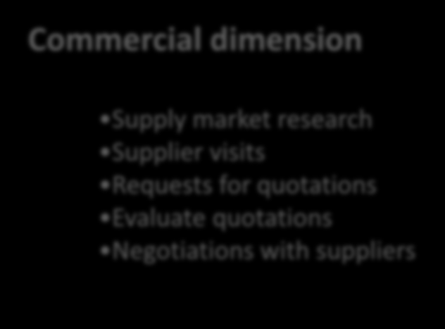 Purchasing roles Technical dimension Determine specifications Audit suppliers quality organisation Value analysis Quality Control Supplier selection Draw up contract Commercial dimension Supply