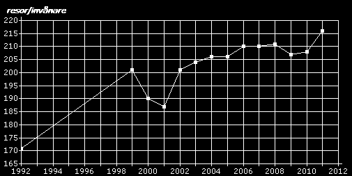 Bilaga 2: Nulägesbeskrivning Om varje ärende bryts ner per färdmedel syns att nästan hälften av alla resor sker med andra transportmedel än med bil.