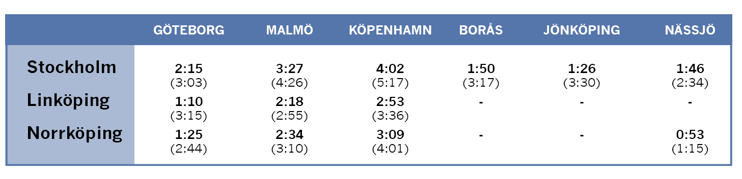 Trafikering med Snabbtåg 320 km/h 12 12 Nässjö Hässleholm Kastrup Köpenhamn Alvesta Lund Malm ö C 16 12 12 16 Södertälje Syd