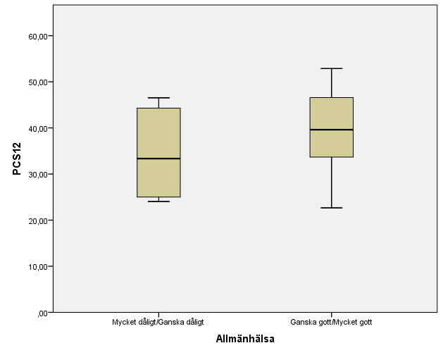 Figur 4. Poäng i delen för fysisk hälsa i SF-12 i relation till de två kategorierna Mycket gott + Ganska gott och Ganska dåligt + Mycket dåligt.