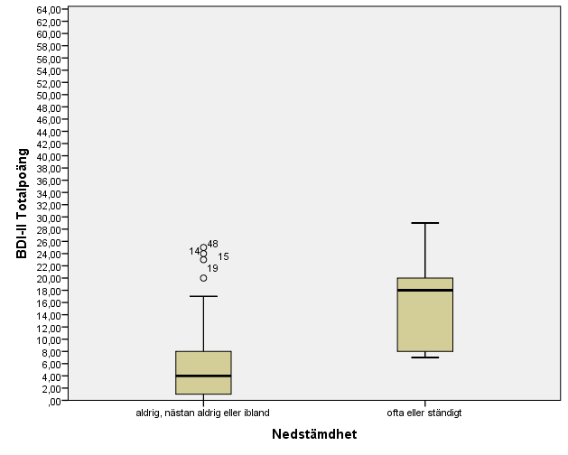 Figur 5. BMI-II-poäng i relation till de två kategorierna Aldrig eller nästan aldrig + Ibland och Ofta + Ständigt, för nedstämdhet.