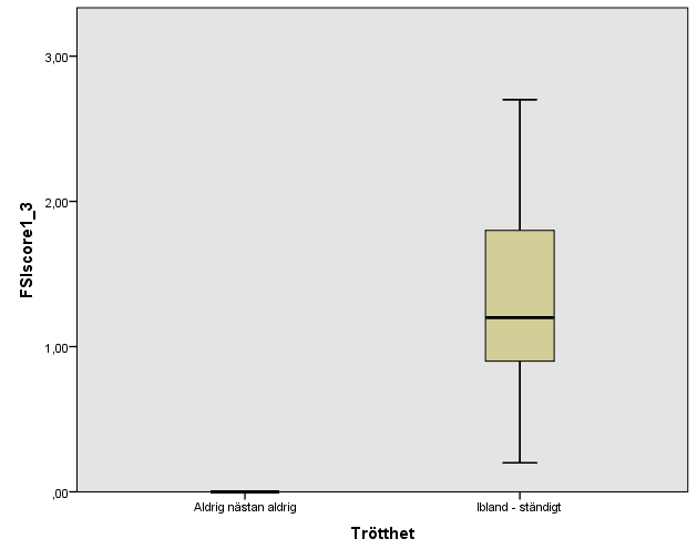 Figur 6. FSI-poängvärden i relation till de två kategorierna Aldrig eller nästan aldrig och Ibland + Ofta + Ständigt, för trötthet.