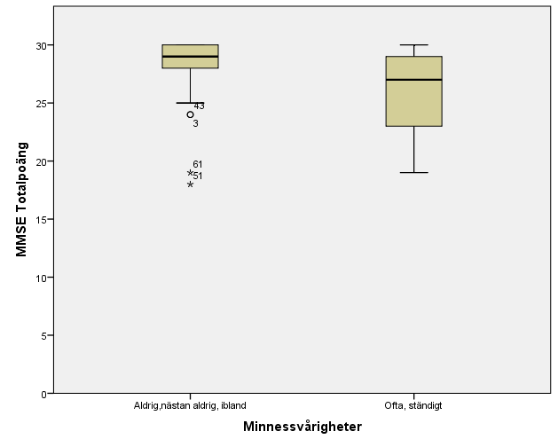 Figur 7. MMSI-poängvärden i relation till de två kategorierna Aldrig eller nästan aldrig + Ibland + Ofta och Ständigt, för svaren på Riksstrokes fråga om minnesproblem.