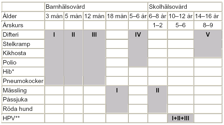 Socialstyrelsens föreskrifter om vaccination av barn,