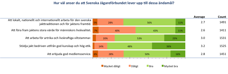 2013-05-07 Sida 12 av 31 3.4 Känner medlemmarna till Jägareförbundets olika uppdrag, hur viktiga är de och hur bra hanteras dessa idag?