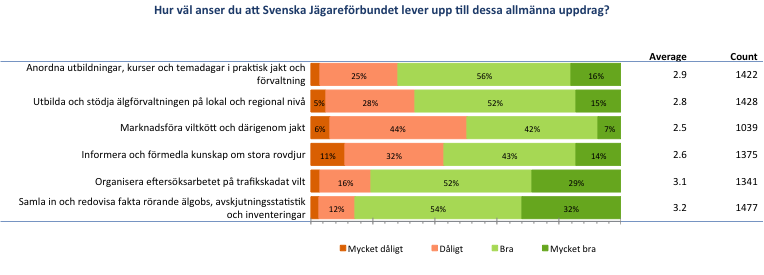 2013-05-07 Sida 13 av 31 Med undantag från Jägareförbundets uppdrag att marknadsföra viltkött är de övriga uppdragen relativt väl kända av medlemmarna, något som upplevs som måttligt viktigt.