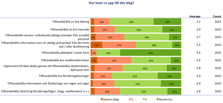 2013-05-07 Sida 14 av 31 3.5 Hur viktiga är medlemsservicens delar och hur nöjda är medlemmarna med den?