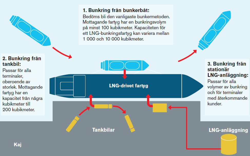 Terminalen är planerad att öppna år 2015. Då förväntas upp till sju mindre lagringstankar anläggas. Dessa kan ta emot upp till 8 000 kubikmeter LNG.