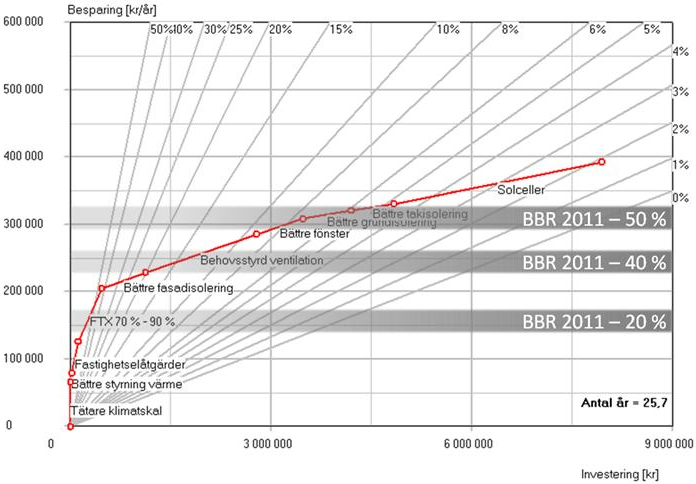 Figur C.7 Skola, nybyggnation, fjärrvärme, klimatzon 3. Energiprestanda utan åtgärder är 95 kwh/m 2 år.