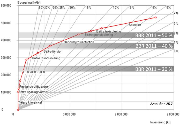 Figur C.9 Skola, nybyggnation, fjärrvärme, klimatzon 1. Energiprestanda utan åtgärder är 142 kwh/m 2 år.