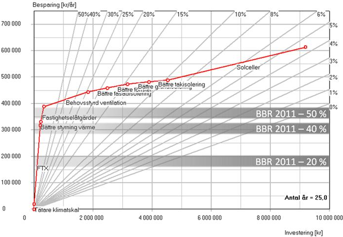 Figur C.11 Skola, nybyggnation, bergvärme, klimatzon 2. Energiprestanda utan åtgärder är 81 kwh/m 2 år.