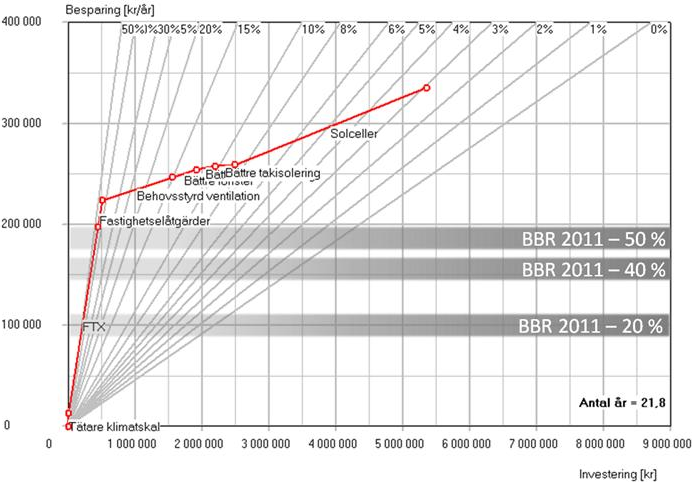 Figur C.17 Kontor, nybyggnation, bergvärme, klimatzon 2. Energiprestanda utan åtgärder är 77 kwh/m 2 år.