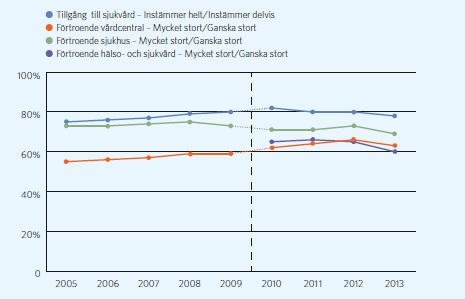 Internationell utblick, studier och politiska risker Förtroendet för primärvården ökar trots relativt konstanta kostnader Förtroendet för primärvården Källa: Vårdbarometern 2013 Källa: SKL,