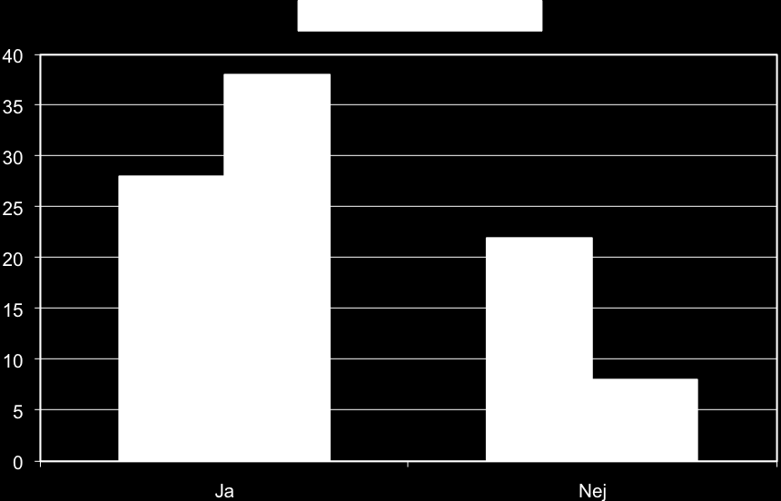 Gällande hur många som sett reklam från företaget var det stor skillnad mellan E och H. Diagrammet nedan åskådliggör om studenterna har sett reklam för Academic work.