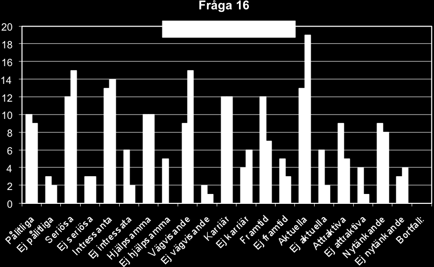 15. Ringa in vilken skala som Du anser stämmer in på påståendena nedan, där 1 är mindre bra och 5 är mycket bra. 16.