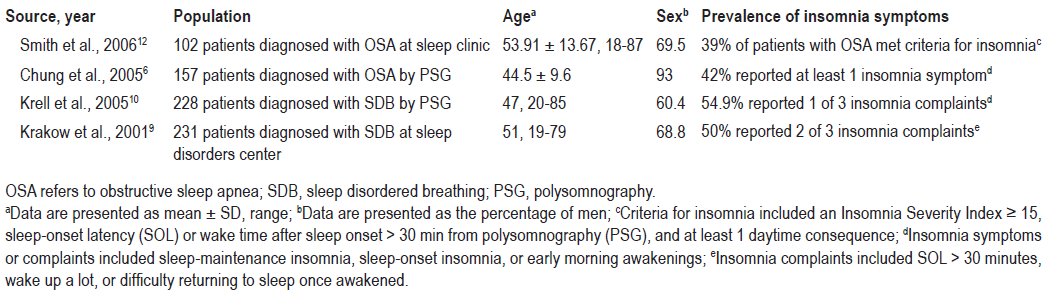 Textruta 2. Prevalens av insomnia symptom hos OSA patienter. ISI formulär (Bilaga 6) bedömer graden av insomni.