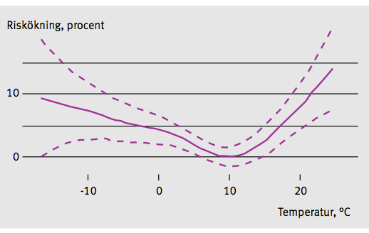 Sambandet mellan värmeböljor och dödsfall Optimala temperaturen där dödligheten är som lägst är vid 11-12ºC Varje grads ökning över den optimala temperaturen ökar den relativa risken att dö med ca.