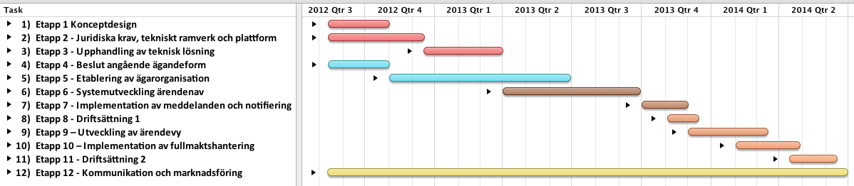 SLUTRAPPORT, Min Ärendeöversikt, version 1.1, 2012-02-29 Sida 61 av 74 involverade pilotaktörer och leverantörer av de system som blir aktuella att ansluta till.