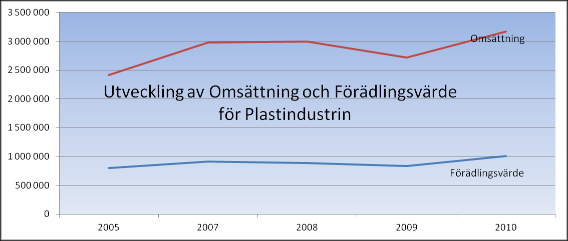 I Plastindustri ingår all framställning av plast och gummi (hela SNI 22) Tillväxten har inte varit