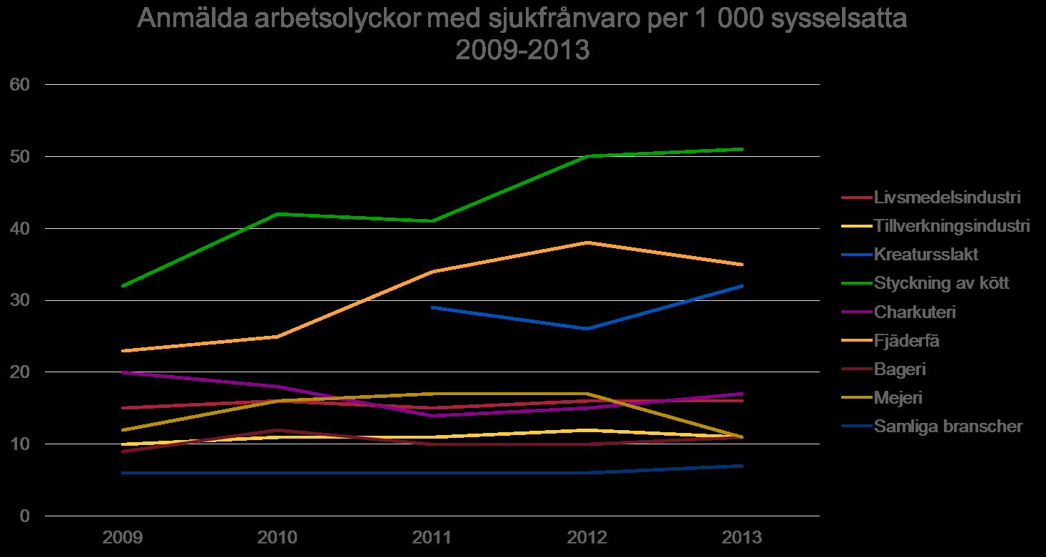 Olyckor och sjukdomar i Livsmedelsbranschen anmälda till Arbetsmiljöverket Inom livsmedelsbranschen finns totalt 52 360 förvärvsarbetande, uppdelat på 20 087 kvinnor och 32 273 män (2012 års