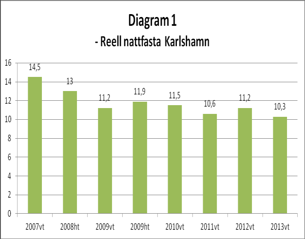 Under 2013 tillsvidare anställde förvaltningen en dietist. Personal har kunnat kontakta dietist för diskussion kring nutritionsåtgärder och dietisten har under hösten påbörjat patientnära arbete.