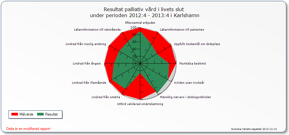 Resultat palliativ vård i livets slut 2013 Resultatet i palliativ registret 2013 skiljer sig inte nämnvärt från år 2012 och vi behöver arbeta vidare med validerad smärtskattning och brytpunktsamtal.