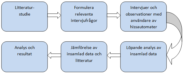 Metod och genomförande 3 Metod och genomförande Detta kapitel beskriver studiens tillvägagångssätt. Kapitlet börjar med en beskrivning av studiens arbetsprocess.