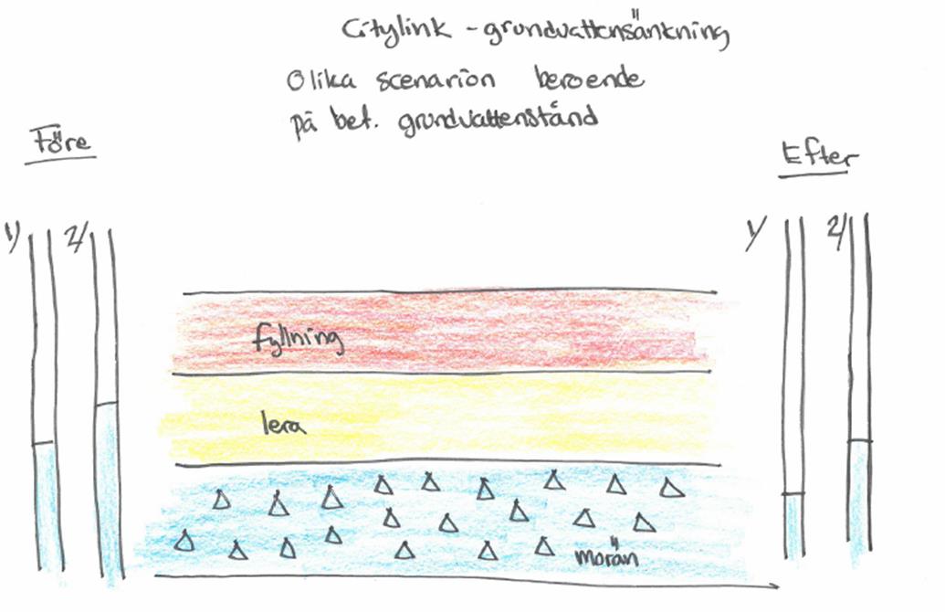 Figur 3. Exempel av olika effekter av grundvattensänkning beroende av typ av marktextur och grundvattenläge (GV-läge). Rödmarkering indikerar scenario 1.