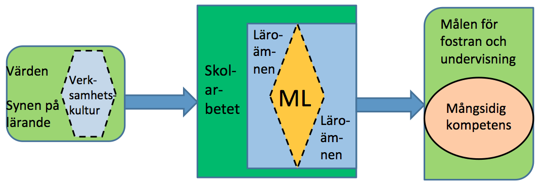 Ma ngvetenskapliga la roa mnen (ML) a r studieperioder som ger ett helhetsperspektiv pa undervisningen och grundar sig pa samarbete mellan la roa mnena.