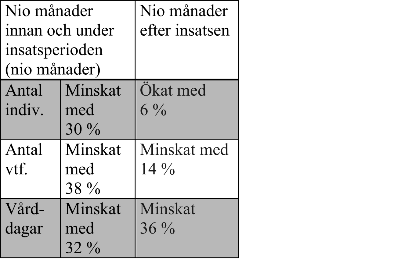 Resultat slutenvårdskonsumtion