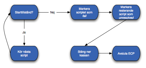 man inte vilket script som skapade problem, utan man måste manuellt gå igenom testrapporten över misslyckade script från början för att hitta den som inte hamnade i önskat sluttillstånd.