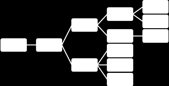 Organisation av script Vi valde att organisera scripten som en trädstruktur av mappar.