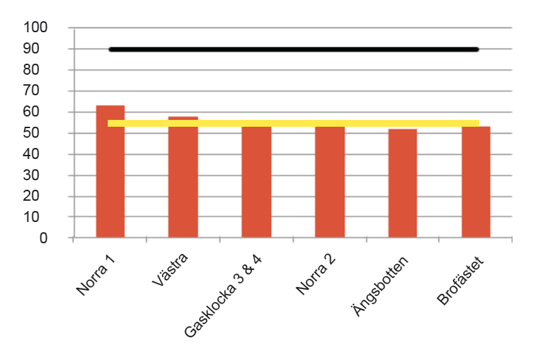 BILAGA 1 SID 17 de två etapperna följts upp. Uppföljningen visar på positiva resultat och en stark ambition och vilja från byggherrarnas sida att så långt som möjligt leva upp till målen.