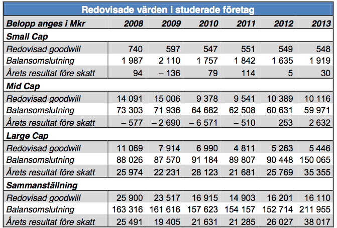 Avsnittet inleds med att presentera goodwillpostens storlek, balansomslutning samt årets resultat före skatt både enligt IFRS, då nedskrivningstest görs årligen, och i fallet då en femårig