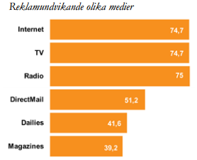 Källa: SIFO (2008) Resultaten visar höga siffror och antyder att svenskar i mycket hög grad är reklamundvikande gällande vissa medier.