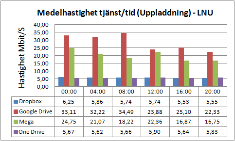 4 Resultat I avsnitt 4 presenteras de resultat som har uppnåtts under studien. Resultatet presenteras primärt i form av grafer. 4.1 Medelhastighet över olika tidpunkter på dygnet - Sverige I sektion 4.
