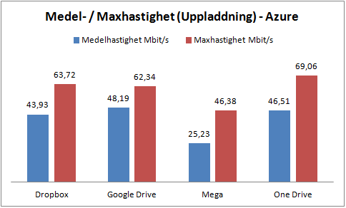 4.4 Medel- och maxhastighet - Azure I sektion 4.4 visas två diagram som redovisar hastigheter vid de tester som genomfördes hos Microsoft Azure. Diagram 4.