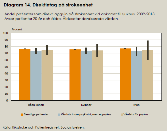 Socialstyrelsen har valt att endast redovisa indikatorerna på riksnivå, det vill säga utan landstingsjämförelser.