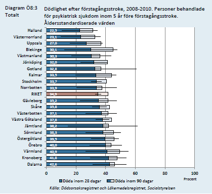 Trots att man samlat data över en treårsperiod så gör den statistiska osäkerhet som beskrivits ovan att landstingens resultat inte säkert kan skiljas från varandra.